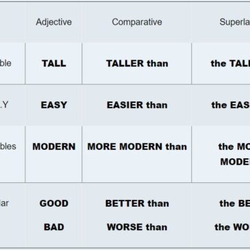 Los Comparativos y Superlativos en Inglés: fácil de entender