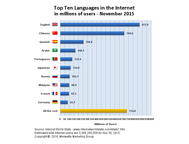 que porcentaje de academico internet contenido online escrito se usa Ingles